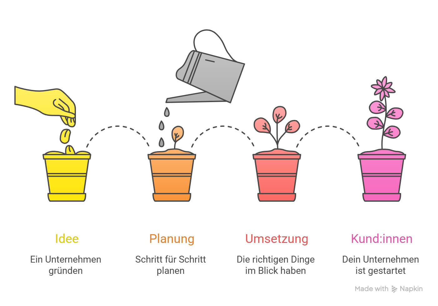 Sinn- und Coverbild: Checkliste: Unternehmen gründen leicht gemacht – von der Idee bis zu ersten Kund:innen. Grafik von Blumentöpfen mit einer Pflanze und einer Gießkanne. Jeder Topf hat eine größere Pflanze, als der Topf davor. Steht für den Wachstum un die Pahsen einer Gründung.